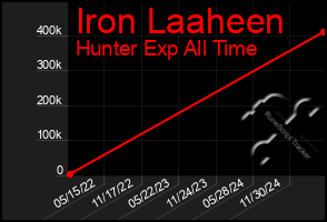 Total Graph of Iron Laaheen