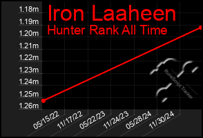 Total Graph of Iron Laaheen