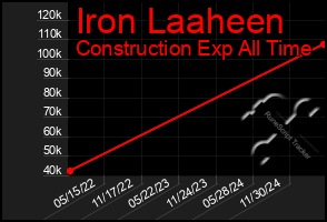 Total Graph of Iron Laaheen
