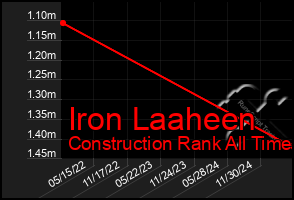 Total Graph of Iron Laaheen