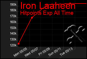 Total Graph of Iron Laaheen