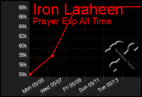Total Graph of Iron Laaheen