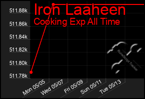 Total Graph of Iron Laaheen