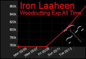 Total Graph of Iron Laaheen