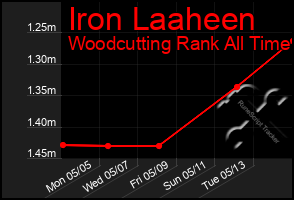 Total Graph of Iron Laaheen