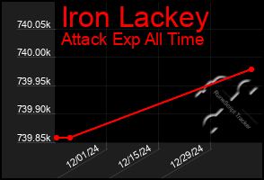 Total Graph of Iron Lackey