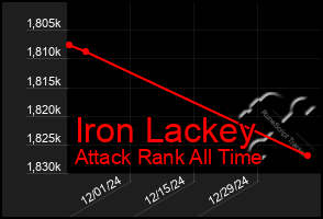 Total Graph of Iron Lackey