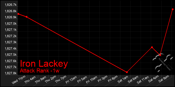 Last 7 Days Graph of Iron Lackey