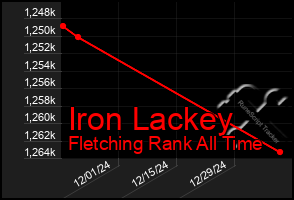 Total Graph of Iron Lackey