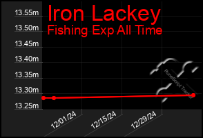 Total Graph of Iron Lackey