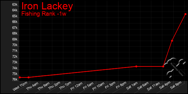 Last 7 Days Graph of Iron Lackey