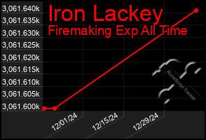 Total Graph of Iron Lackey