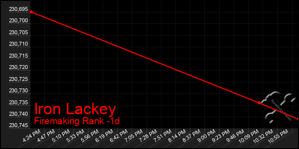 Last 24 Hours Graph of Iron Lackey