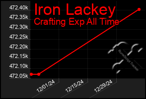 Total Graph of Iron Lackey