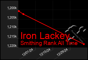 Total Graph of Iron Lackey