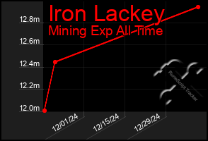 Total Graph of Iron Lackey