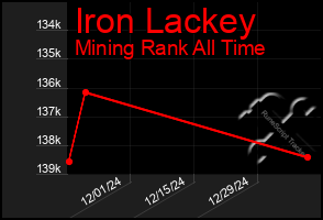 Total Graph of Iron Lackey