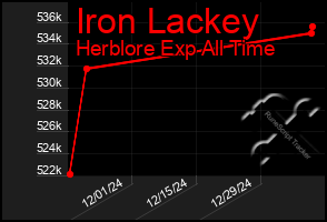 Total Graph of Iron Lackey