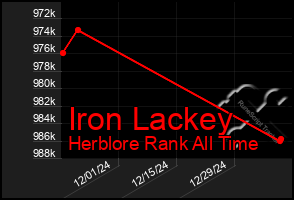 Total Graph of Iron Lackey