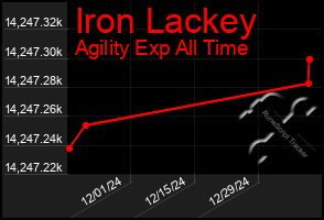 Total Graph of Iron Lackey