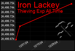 Total Graph of Iron Lackey