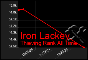 Total Graph of Iron Lackey