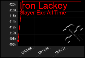 Total Graph of Iron Lackey