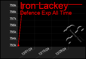 Total Graph of Iron Lackey