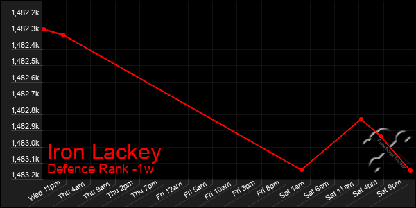 Last 7 Days Graph of Iron Lackey