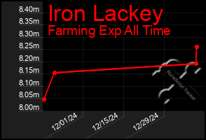 Total Graph of Iron Lackey