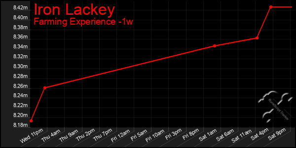 Last 7 Days Graph of Iron Lackey