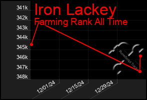 Total Graph of Iron Lackey