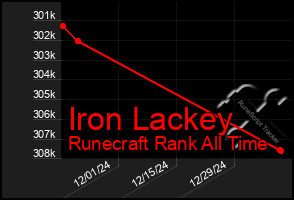 Total Graph of Iron Lackey