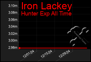 Total Graph of Iron Lackey