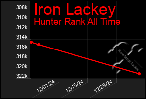 Total Graph of Iron Lackey