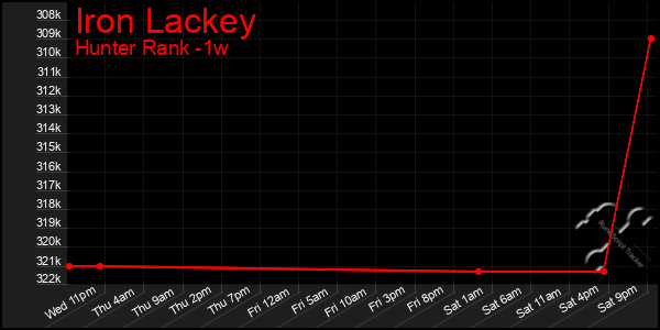 Last 7 Days Graph of Iron Lackey