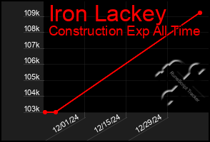 Total Graph of Iron Lackey