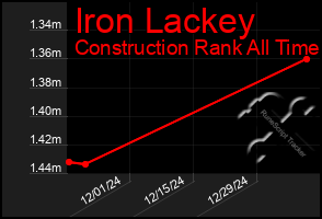 Total Graph of Iron Lackey