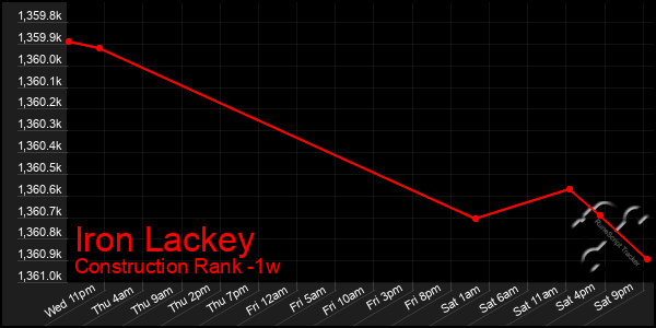 Last 7 Days Graph of Iron Lackey