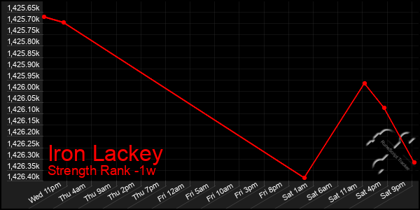 Last 7 Days Graph of Iron Lackey