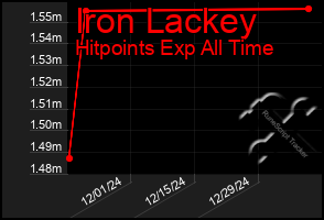 Total Graph of Iron Lackey