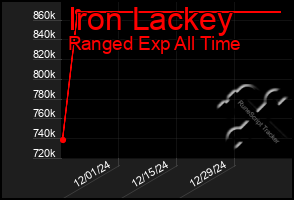 Total Graph of Iron Lackey