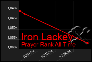 Total Graph of Iron Lackey