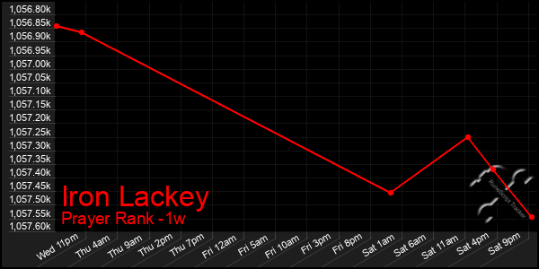 Last 7 Days Graph of Iron Lackey