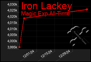 Total Graph of Iron Lackey