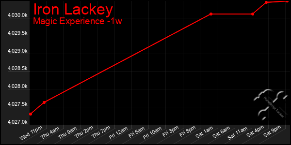 Last 7 Days Graph of Iron Lackey