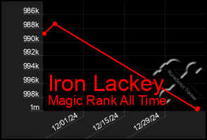 Total Graph of Iron Lackey