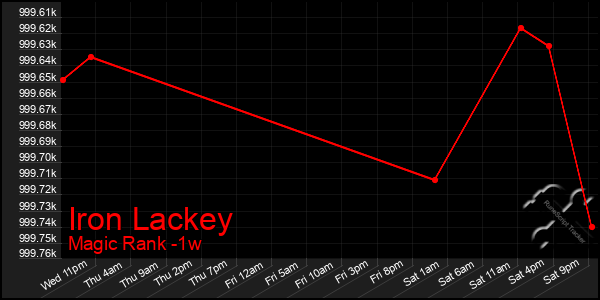 Last 7 Days Graph of Iron Lackey