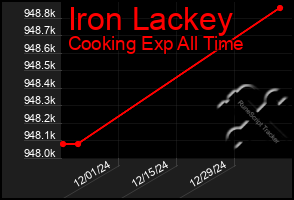 Total Graph of Iron Lackey