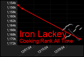 Total Graph of Iron Lackey